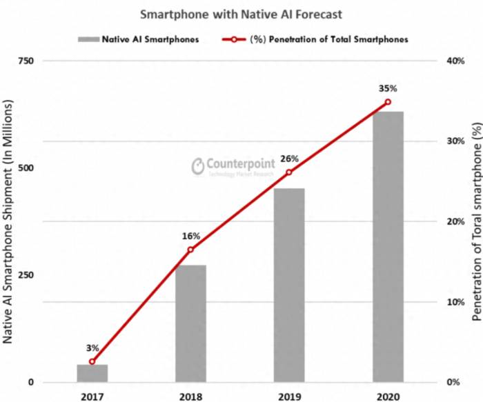 AI mobile phone, the horn is sounded